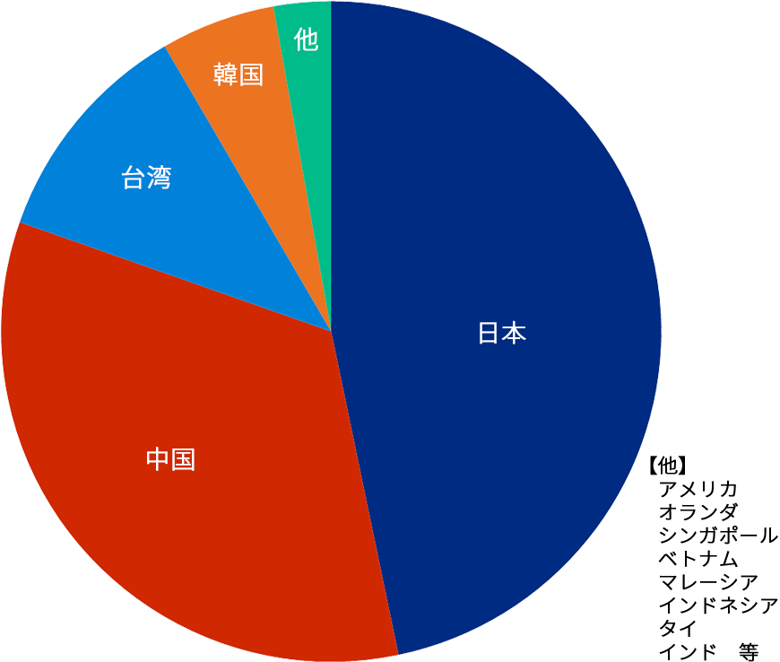 統計データ